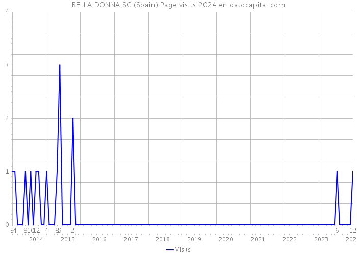 BELLA DONNA SC (Spain) Page visits 2024 