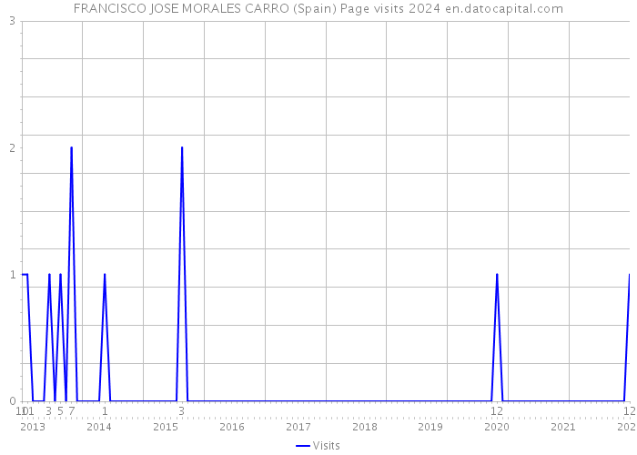 FRANCISCO JOSE MORALES CARRO (Spain) Page visits 2024 