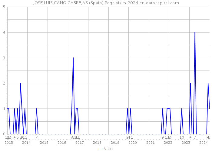 JOSE LUIS CANO CABREJAS (Spain) Page visits 2024 