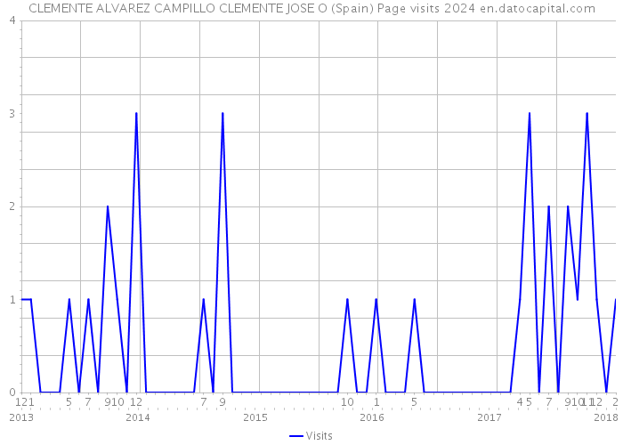 CLEMENTE ALVAREZ CAMPILLO CLEMENTE JOSE O (Spain) Page visits 2024 