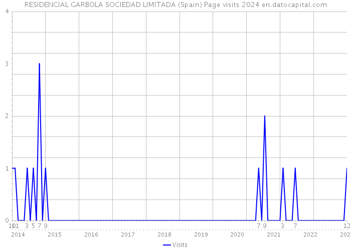RESIDENCIAL GARBOLA SOCIEDAD LIMITADA (Spain) Page visits 2024 