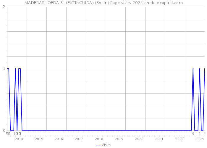 MADERAS LOEDA SL (EXTINGUIDA) (Spain) Page visits 2024 