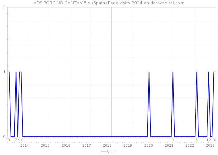ADS PORCINO CANTAVIEJA (Spain) Page visits 2024 