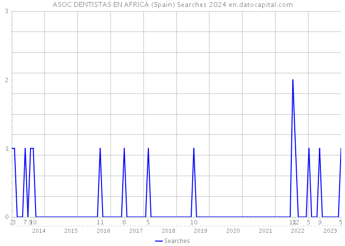 ASOC DENTISTAS EN AFRICA (Spain) Searches 2024 