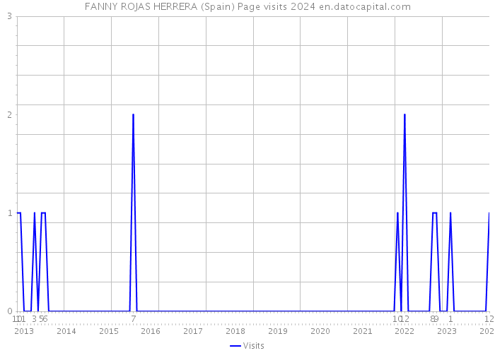 FANNY ROJAS HERRERA (Spain) Page visits 2024 