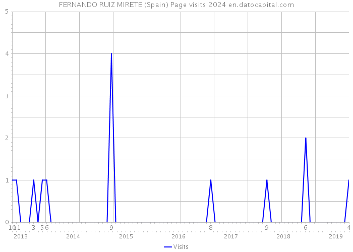 FERNANDO RUIZ MIRETE (Spain) Page visits 2024 