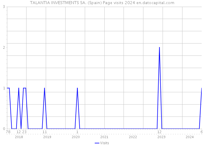 TALANTIA INVESTMENTS SA. (Spain) Page visits 2024 