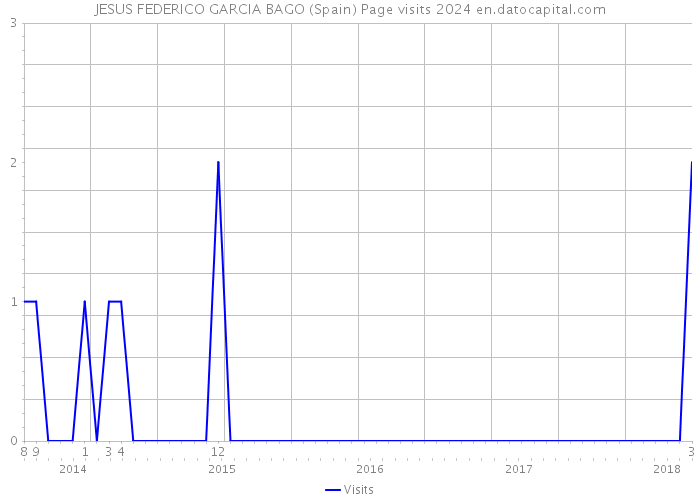 JESUS FEDERICO GARCIA BAGO (Spain) Page visits 2024 