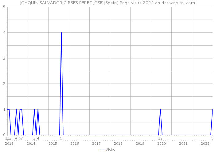 JOAQUIN SALVADOR GIRBES PEREZ JOSE (Spain) Page visits 2024 