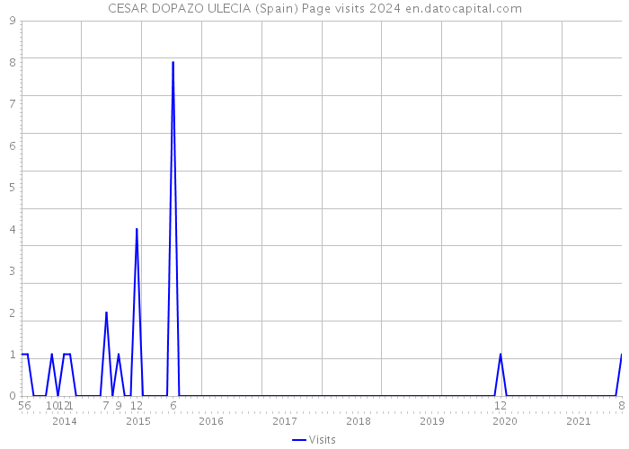 CESAR DOPAZO ULECIA (Spain) Page visits 2024 