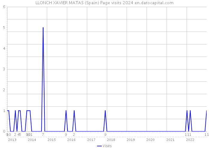 LLONCH XAVIER MATAS (Spain) Page visits 2024 