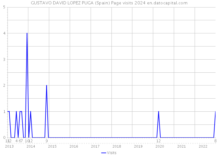 GUSTAVO DAVID LOPEZ PUGA (Spain) Page visits 2024 