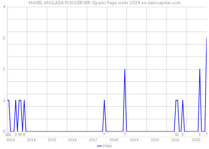 MANEL ANGLADA PUIGCERVER (Spain) Page visits 2024 