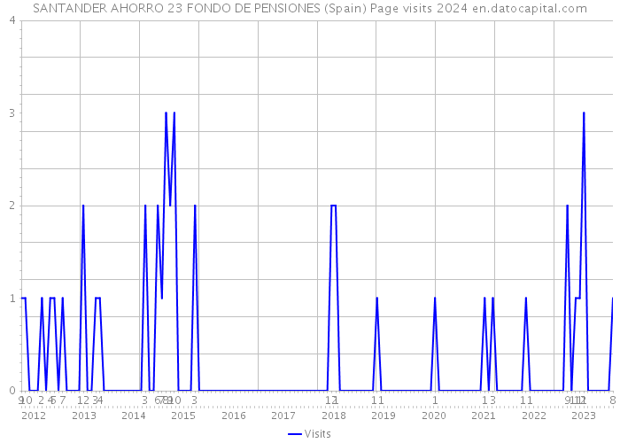 SANTANDER AHORRO 23 FONDO DE PENSIONES (Spain) Page visits 2024 