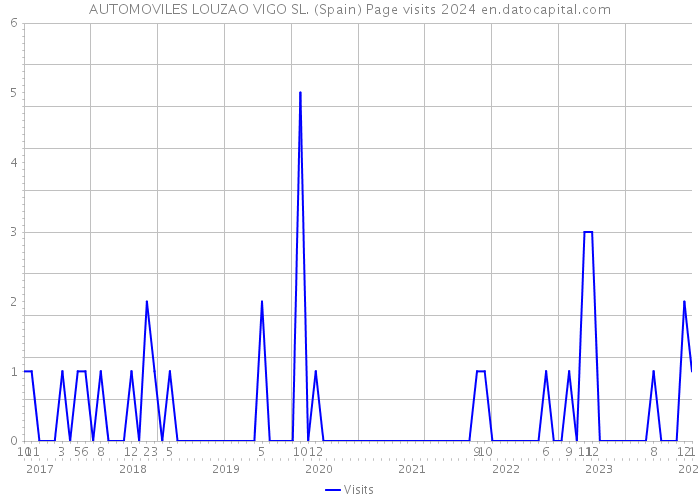 AUTOMOVILES LOUZAO VIGO SL. (Spain) Page visits 2024 