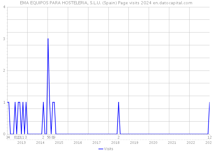 EMA EQUIPOS PARA HOSTELERIA, S.L.U. (Spain) Page visits 2024 