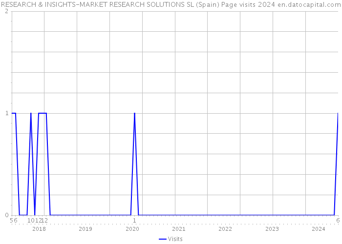 RESEARCH & INSIGHTS-MARKET RESEARCH SOLUTIONS SL (Spain) Page visits 2024 