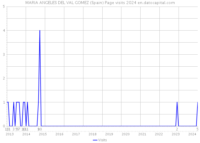 MARIA ANGELES DEL VAL GOMEZ (Spain) Page visits 2024 