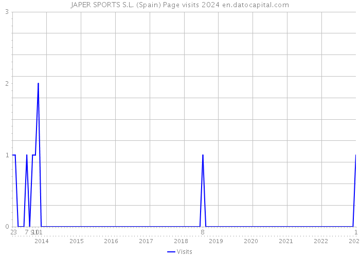 JAPER SPORTS S.L. (Spain) Page visits 2024 