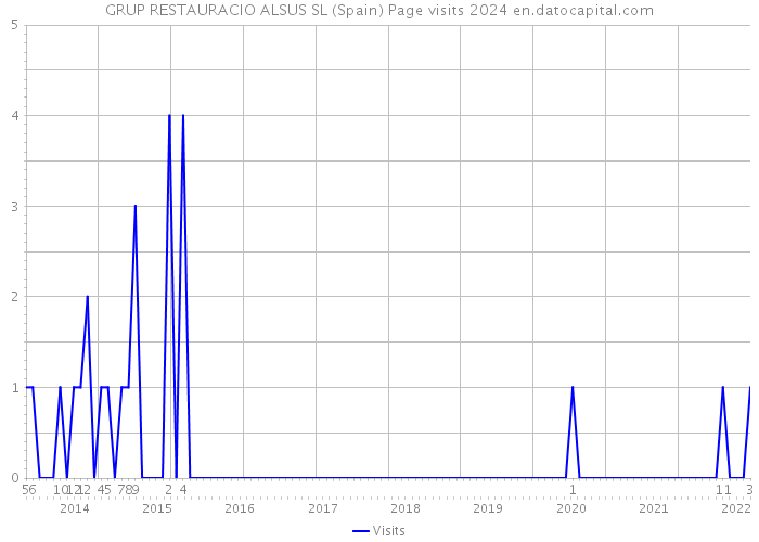 GRUP RESTAURACIO ALSUS SL (Spain) Page visits 2024 