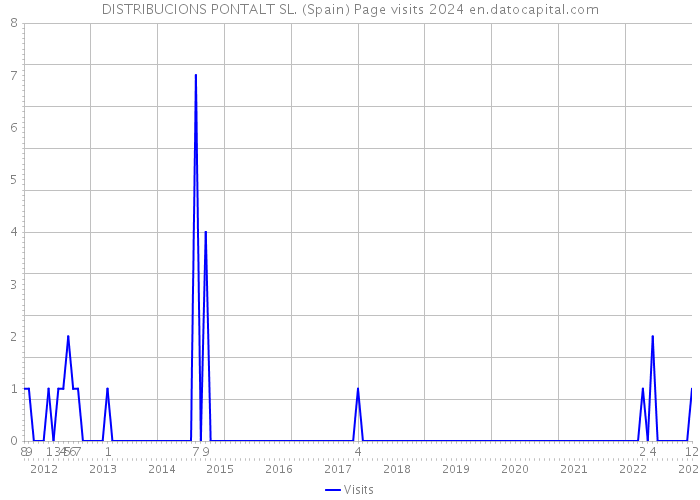 DISTRIBUCIONS PONTALT SL. (Spain) Page visits 2024 