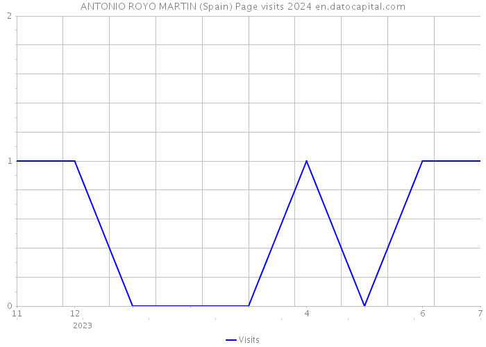 ANTONIO ROYO MARTIN (Spain) Page visits 2024 