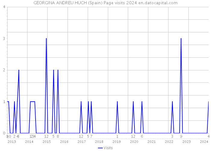 GEORGINA ANDREU HUCH (Spain) Page visits 2024 