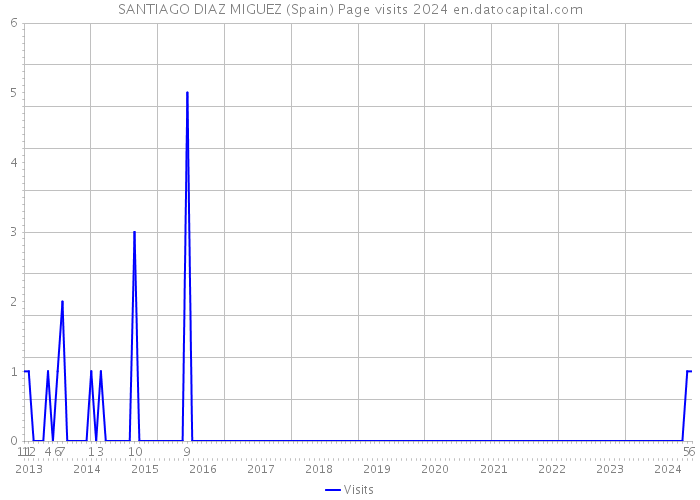 SANTIAGO DIAZ MIGUEZ (Spain) Page visits 2024 