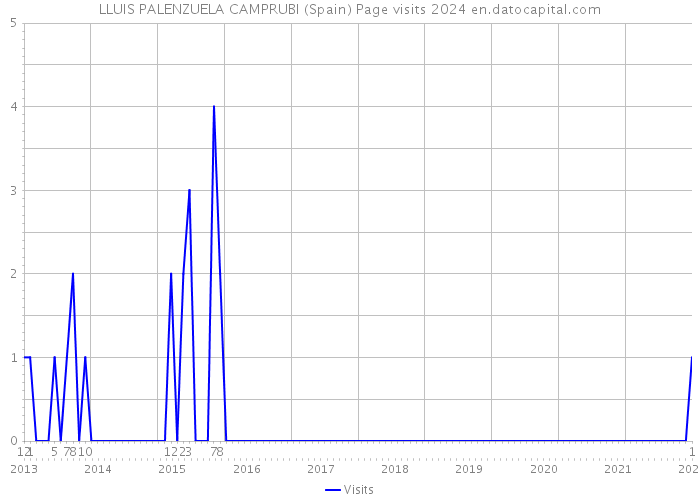 LLUIS PALENZUELA CAMPRUBI (Spain) Page visits 2024 