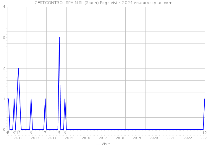 GESTCONTROL SPAIN SL (Spain) Page visits 2024 