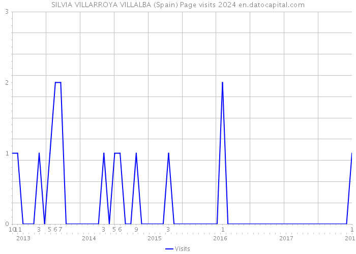 SILVIA VILLARROYA VILLALBA (Spain) Page visits 2024 