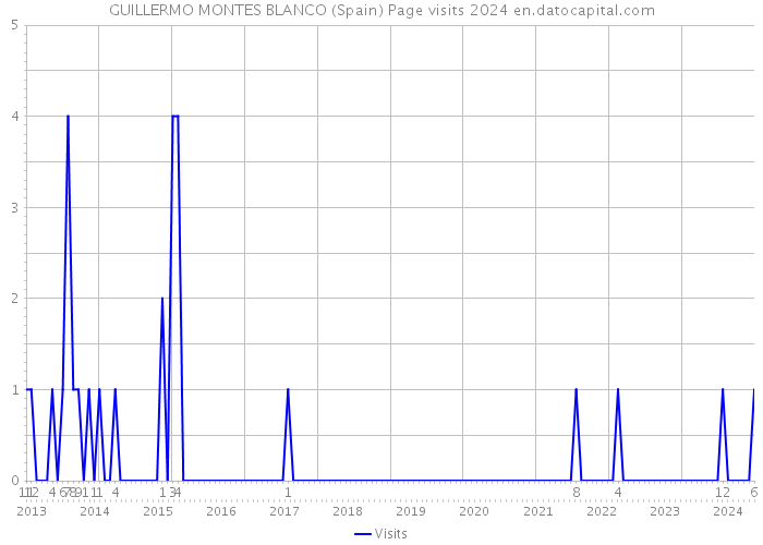 GUILLERMO MONTES BLANCO (Spain) Page visits 2024 