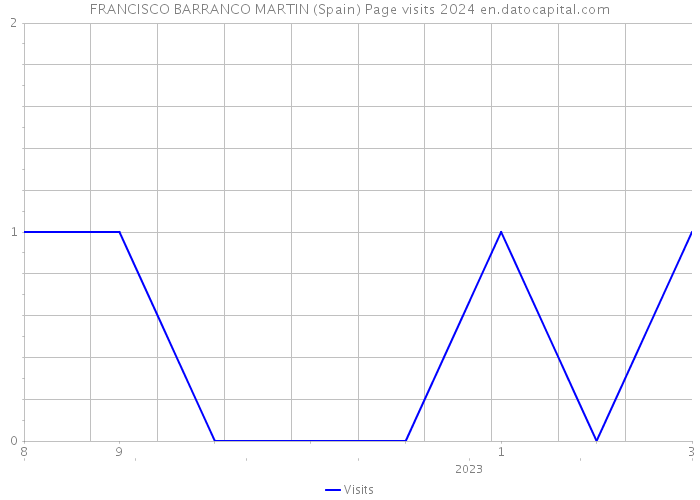 FRANCISCO BARRANCO MARTIN (Spain) Page visits 2024 