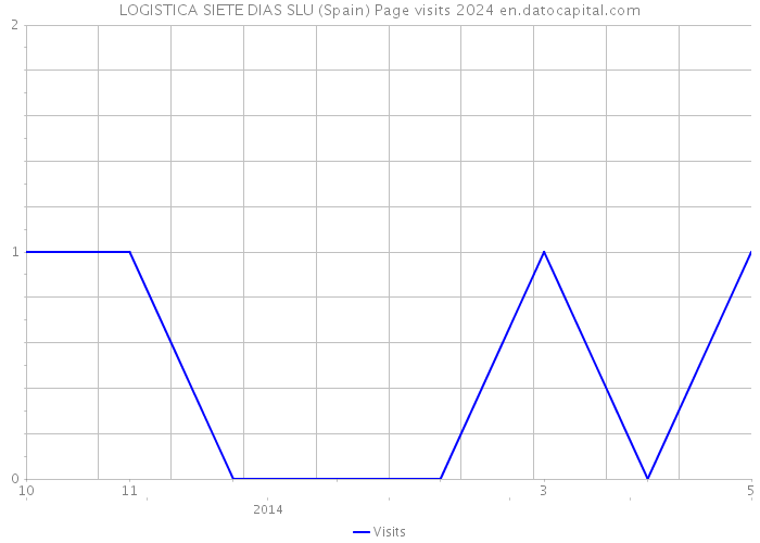 LOGISTICA SIETE DIAS SLU (Spain) Page visits 2024 