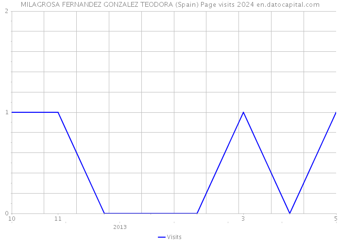 MILAGROSA FERNANDEZ GONZALEZ TEODORA (Spain) Page visits 2024 