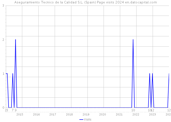 Aseguramiento Tecnico de la Calidad S.L. (Spain) Page visits 2024 