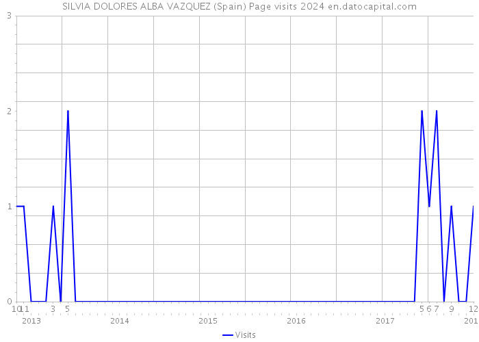 SILVIA DOLORES ALBA VAZQUEZ (Spain) Page visits 2024 