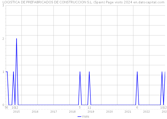 LOGISTICA DE PREFABRICADOS DE CONSTRUCCION S.L. (Spain) Page visits 2024 