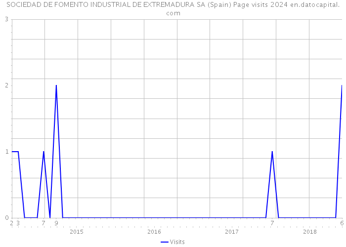 SOCIEDAD DE FOMENTO INDUSTRIAL DE EXTREMADURA SA (Spain) Page visits 2024 