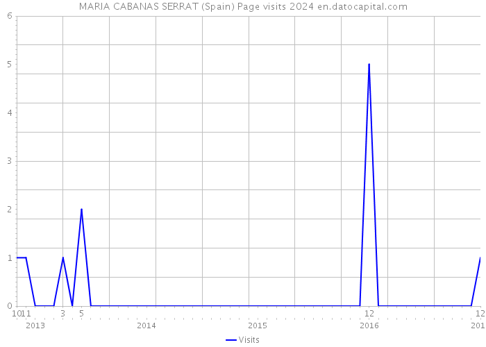 MARIA CABANAS SERRAT (Spain) Page visits 2024 