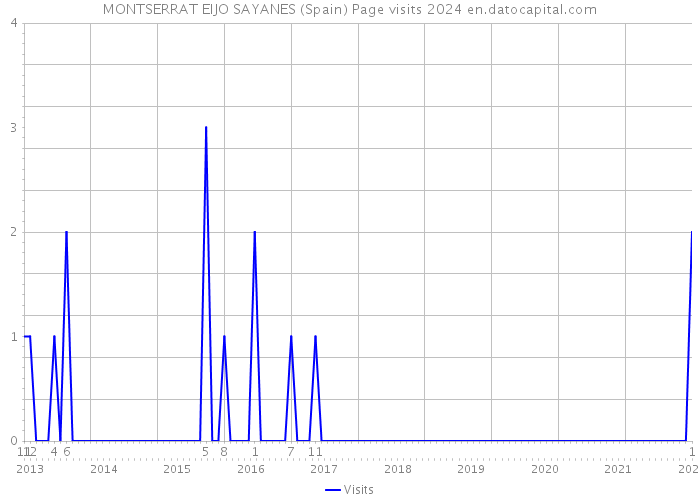 MONTSERRAT EIJO SAYANES (Spain) Page visits 2024 