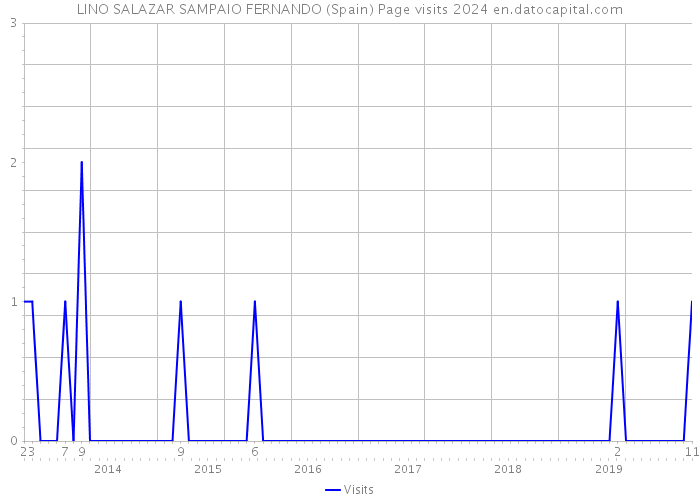 LINO SALAZAR SAMPAIO FERNANDO (Spain) Page visits 2024 