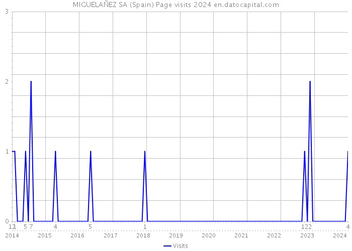 MIGUELAÑEZ SA (Spain) Page visits 2024 