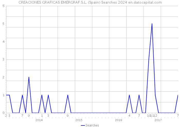 CREACIONES GRAFICAS EMERGRAF S.L. (Spain) Searches 2024 