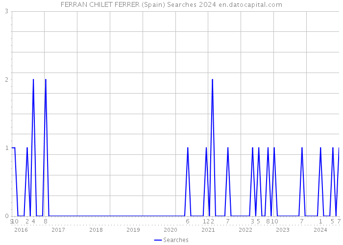 FERRAN CHILET FERRER (Spain) Searches 2024 