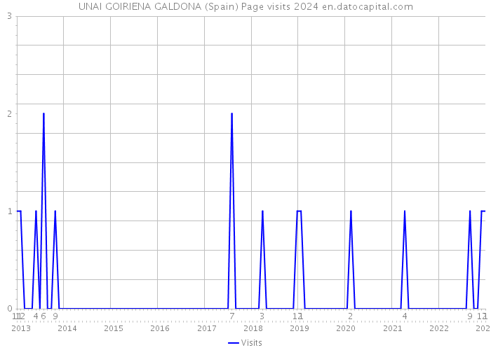 UNAI GOIRIENA GALDONA (Spain) Page visits 2024 