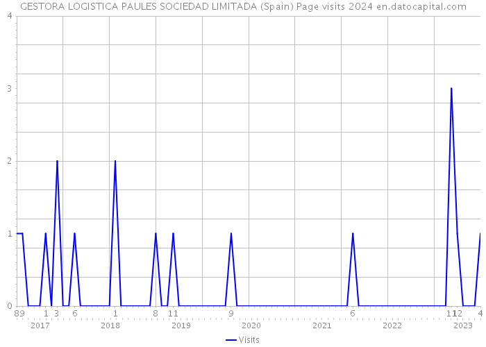 GESTORA LOGISTICA PAULES SOCIEDAD LIMITADA (Spain) Page visits 2024 