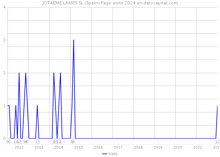 JOTAEME LAMPS SL (Spain) Page visits 2024 