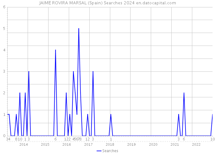 JAIME ROVIRA MARSAL (Spain) Searches 2024 