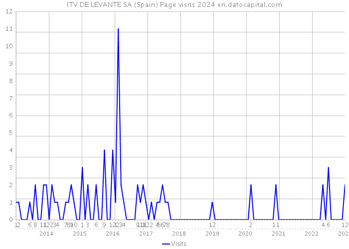 ITV DE LEVANTE SA (Spain) Page visits 2024 